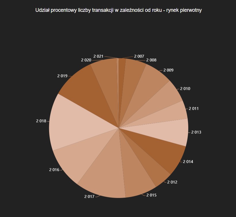 liczba transakcji pierwotny Kraków.jpg