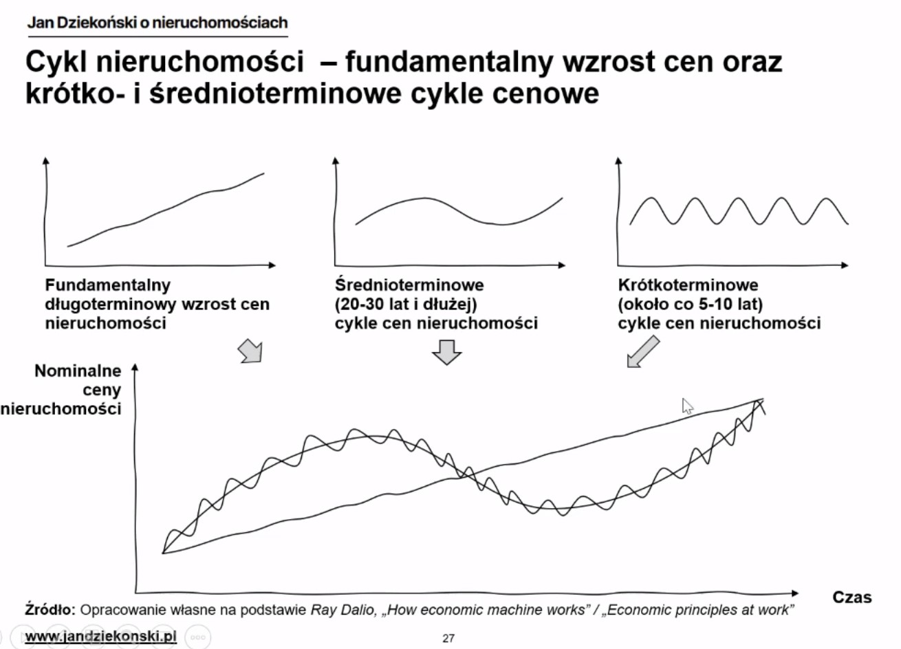 cykle nieruchomości.jpg